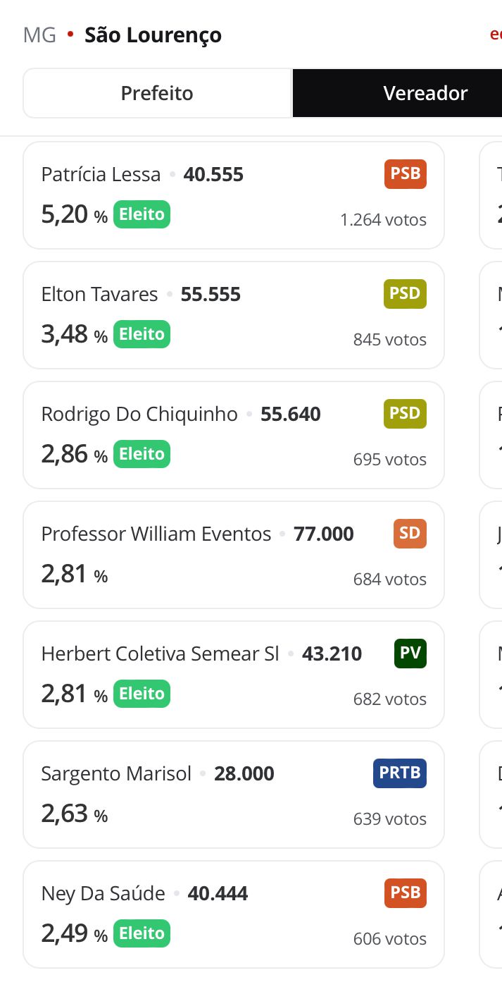 IMG 8697 Eleições 2024: Lessa, do PSD, é eleito prefeito de São Lourenço com 18345 votos