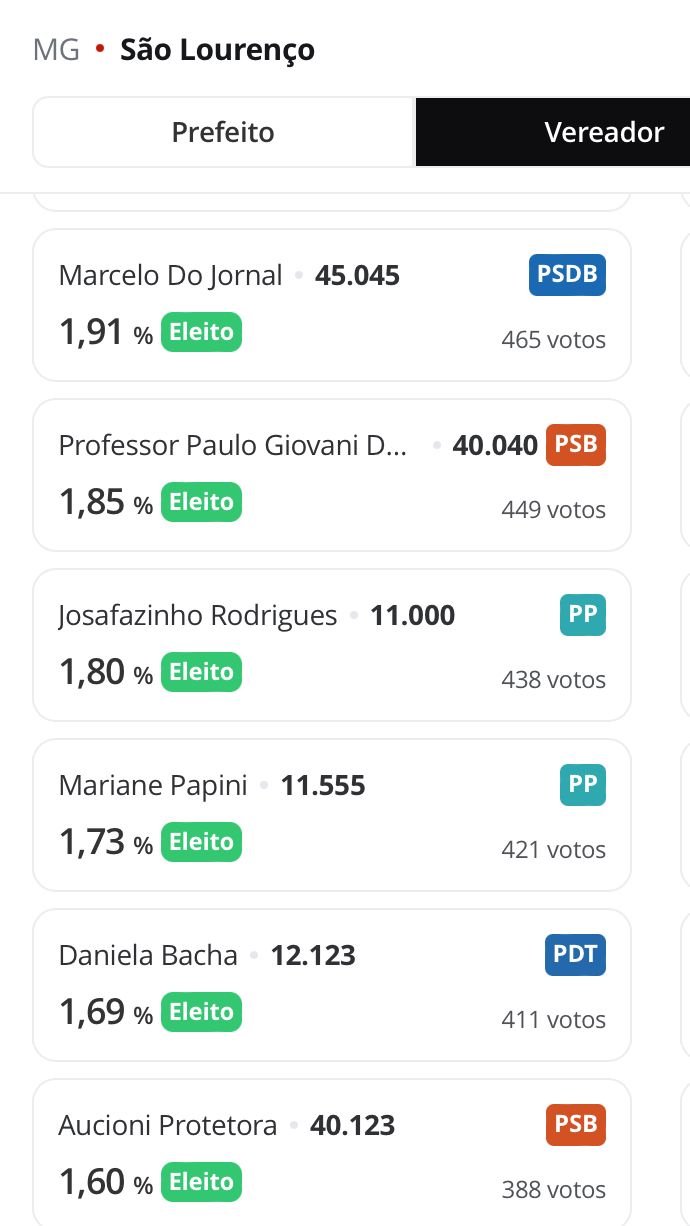 IMG 8698 Eleições 2024: Lessa, do PSD, é eleito prefeito de São Lourenço com 18345 votos